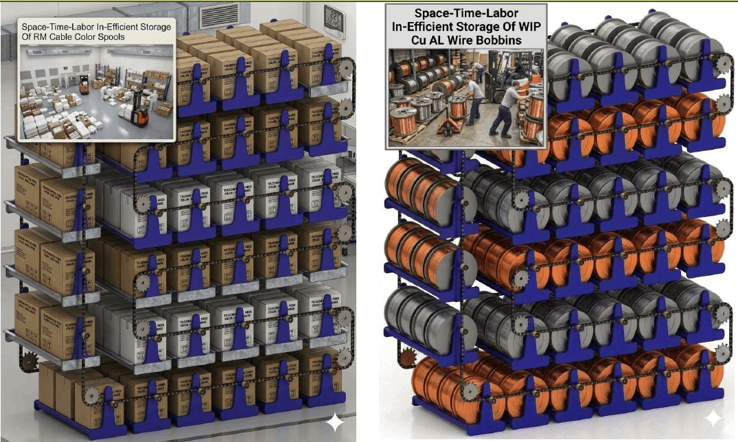 Vertical Carousels For Space-Time-Labor-Damage Efficient Vertical Storage Of RM Cable Color Spools and WIP Cu AL Wire Bobbins In Insulated Power-Telecom-Optic Fiber Cables-Wires Manufacturing Plants